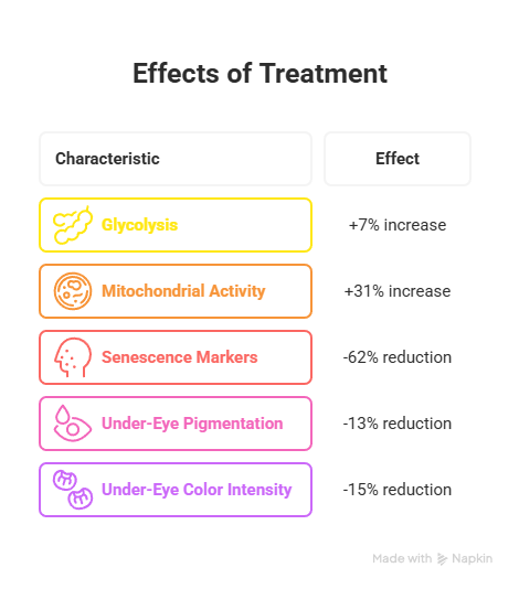 In vitro en in vivo resultaten voor AC ExoVitalize - Exosoom Serum